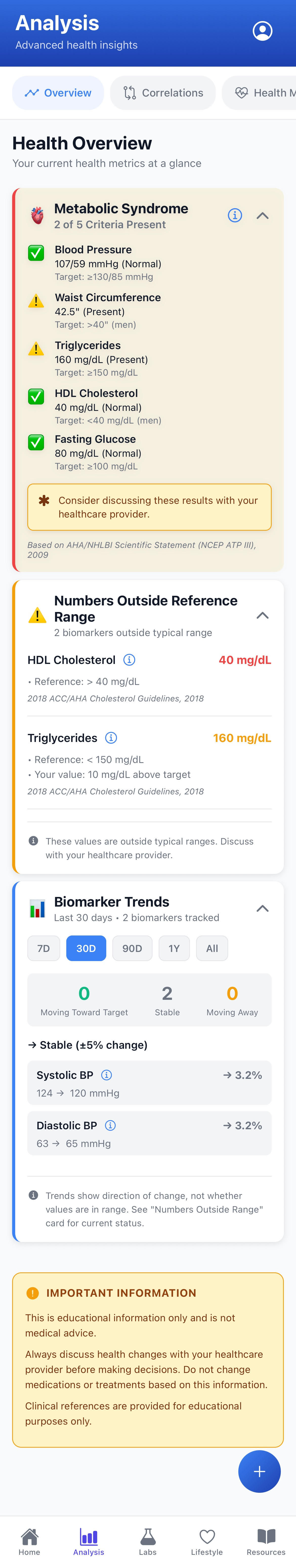 MyLabInsight Analysis Overview screen showing metabolic syndrome card, out-of-range biomarkers, and trend charts